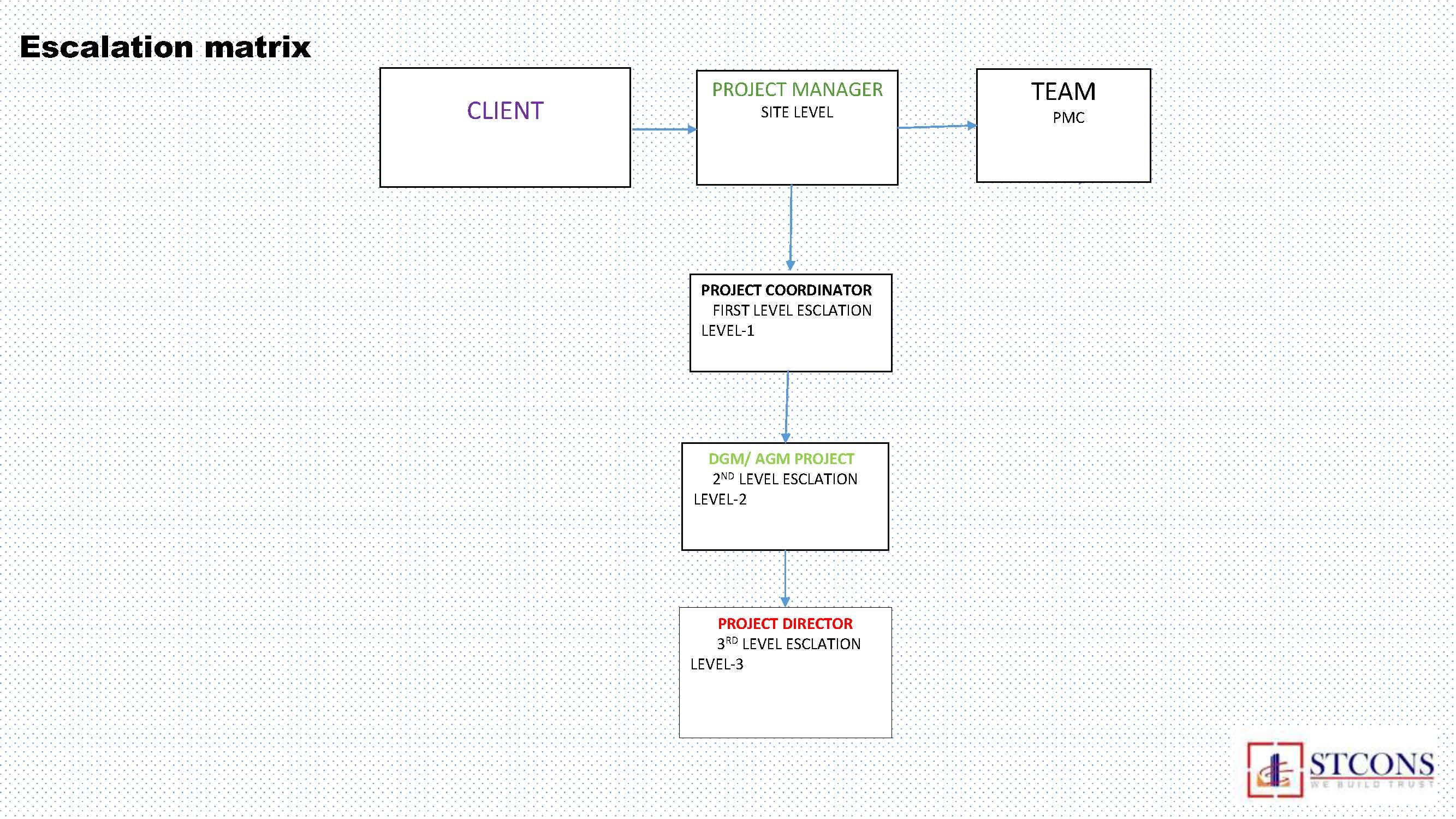 Escalation Matrix